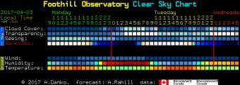 Foothill Observatory Clear Sky Chart