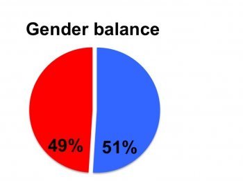 Gender balace of IMPRS doctoral candidates: 49 females vs. 51 % males.